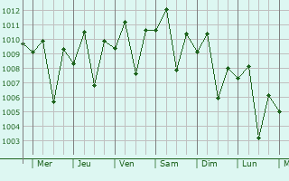 Graphe de la pression atmosphrique prvue pour Jaen