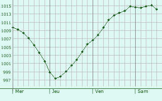 Graphe de la pression atmosphrique prvue pour Salperwick