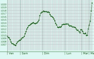 Graphe de la pression atmosphrique prvue pour Moinesti