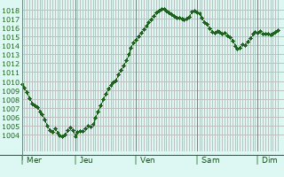 Graphe de la pression atmosphrique prvue pour Garnat-sur-Engivre