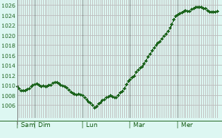 Graphe de la pression atmosphrique prvue pour Saint-Sulpice-sur-Risle