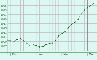 Graphe de la pression atmosphrique prvue pour Lille