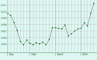 Graphe de la pression atmosphrique prvue pour Stavelot