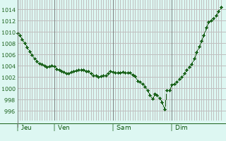 Graphe de la pression atmosphrique prvue pour Vienne-en-Arthies