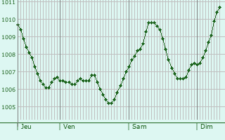 Graphe de la pression atmosphrique prvue pour Hemsbach