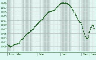 Graphe de la pression atmosphrique prvue pour Cesvaine