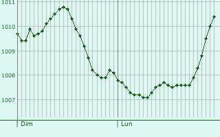 Graphe de la pression atmosphrique prvue pour Bivne