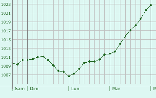 Graphe de la pression atmosphrique prvue pour Bouzonville-aux-Bois