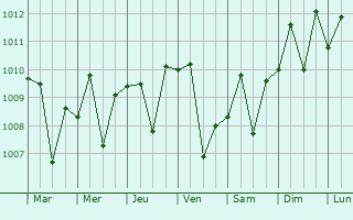Graphe de la pression atmosphrique prvue pour Sinjil