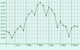Graphe de la pression atmosphrique prvue pour Buda