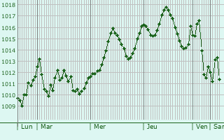 Graphe de la pression atmosphrique prvue pour Ghadamis