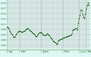 Graphe de la pression atmosphrique prvue pour Ankara