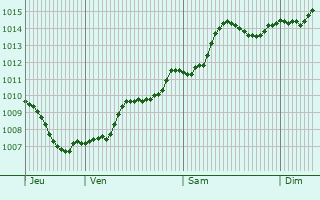 Graphe de la pression atmosphrique prvue pour Senec