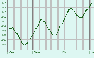 Graphe de la pression atmosphrique prvue pour Altomnster