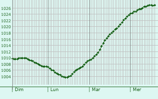 Graphe de la pression atmosphrique prvue pour Locon