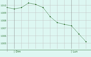 Graphe de la pression atmosphrique prvue pour Sus-Saint-Lger