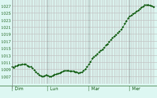 Graphe de la pression atmosphrique prvue pour Le Mans