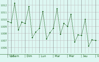 Graphe de la pression atmosphrique prvue pour Ji Paran