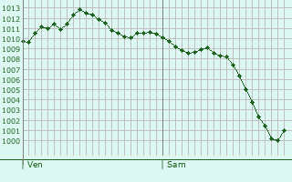 Graphe de la pression atmosphrique prvue pour Samarate