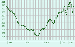 Graphe de la pression atmosphrique prvue pour Siverek