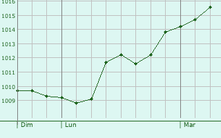 Graphe de la pression atmosphrique prvue pour Lacrost