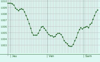 Graphe de la pression atmosphrique prvue pour Baykan