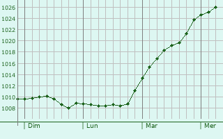 Graphe de la pression atmosphrique prvue pour Chaudron-en-Mauges