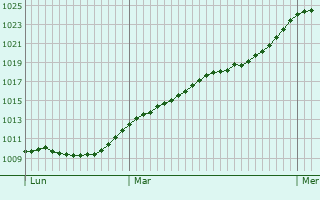 Graphe de la pression atmosphrique prvue pour Mirebeau