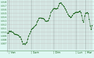 Graphe de la pression atmosphrique prvue pour Zuhres