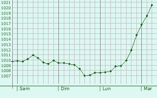 Graphe de la pression atmosphrique prvue pour Bartley Green