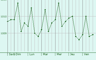 Graphe de la pression atmosphrique prvue pour Batu Pahat