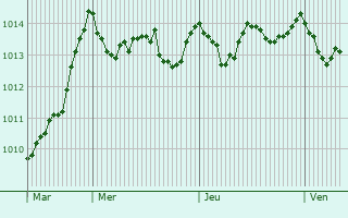 Graphe de la pression atmosphrique prvue pour Menfi