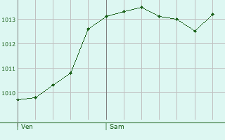 Graphe de la pression atmosphrique prvue pour Saint-Antonin