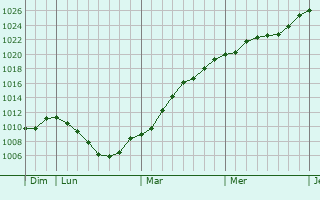 Graphe de la pression atmosphrique prvue pour Horovice