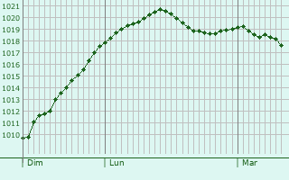 Graphe de la pression atmosphrique prvue pour Weiler-la-Tour