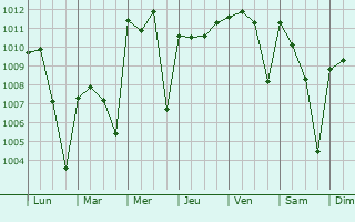 Graphe de la pression atmosphrique prvue pour Kouroussa