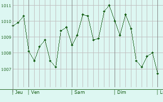 Graphe de la pression atmosphrique prvue pour Kunyang