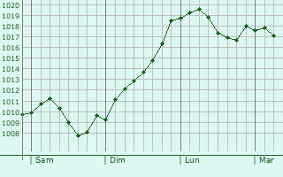 Graphe de la pression atmosphrique prvue pour Httlingen
