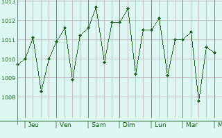 Graphe de la pression atmosphrique prvue pour Sidareja