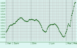 Graphe de la pression atmosphrique prvue pour Jurovski Dol
