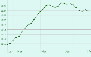 Graphe de la pression atmosphrique prvue pour Fouju