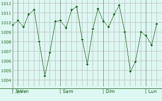 Graphe de la pression atmosphrique prvue pour Ban Dan Lan Hoi