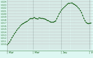 Graphe de la pression atmosphrique prvue pour Litherland