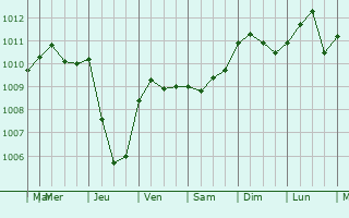Graphe de la pression atmosphrique prvue pour Buckhurst Hill