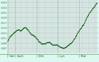 Graphe de la pression atmosphrique prvue pour Maassluis