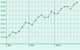Graphe de la pression atmosphrique prvue pour Agrigento