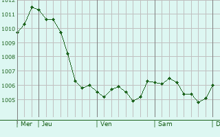 Graphe de la pression atmosphrique prvue pour Vigneul-sous-Montmdy