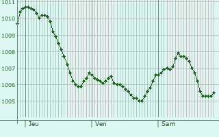 Graphe de la pression atmosphrique prvue pour Bitburg