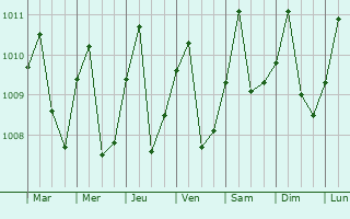 Graphe de la pression atmosphrique prvue pour Curuman