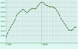 Graphe de la pression atmosphrique prvue pour Rustenhart